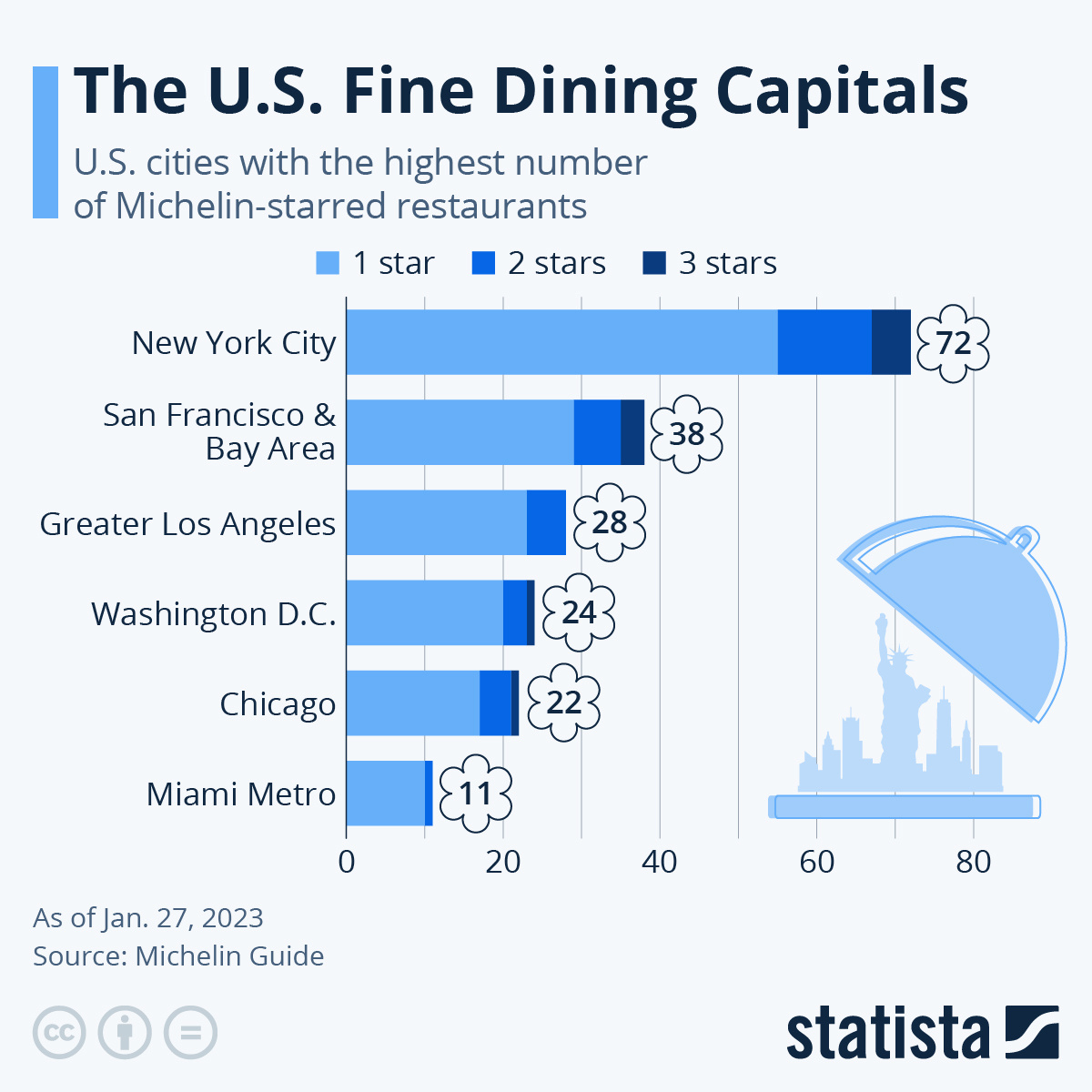 Chart: The U.s. Fine Dining Capitals | Statista regarding Map Of Michelin Star Restaurants Usa